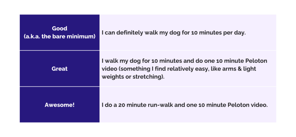 A chart that shows the good, great, and awesome goals for getting back on track with exercise
Good - I can definitely walk my dog for 10 minutes per day.
Great - I walk my dog for 10 minutes and do one 10 minute Peloton video (something I find relatively easy, like arms & light weights or stretching).
Awesome! - I do a 20 minute run-walk and one 10 minute Peloton video.