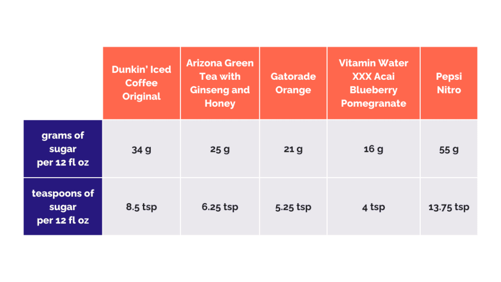 Which drink has the most sugar? table showing grams and teaspoons of sugar per 12 ounces of each beverage