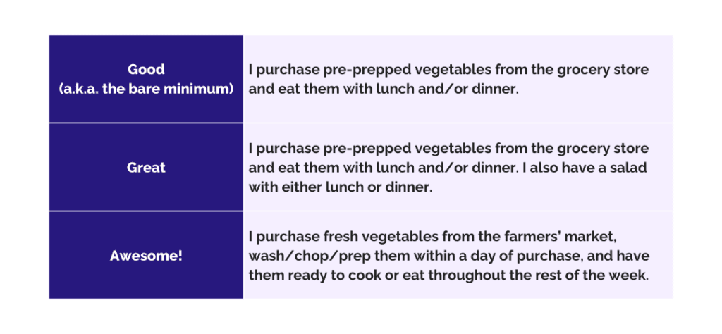 A chart that shows the good, great, and awesome goals for getting back on track with healthy eating
Good - I purchase pre-prepped vegetables from the grocery store and eat them with lunch and/or dinner.
Great - I purchase pre-prepped vegetables from the grocery store and eat them with lunch and/or dinner. I also have a salad with either lunch or dinner.
Awesome! - I purchase fresh vegetables from the farmers’ market, wash/chop/prep them within a day of purchase, and have them ready to cook or eat throughout the rest of the week.