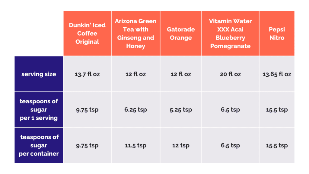 Which drink has the most sugar? table showing teaspoons of sugar per 1 serving and per container of each beverage