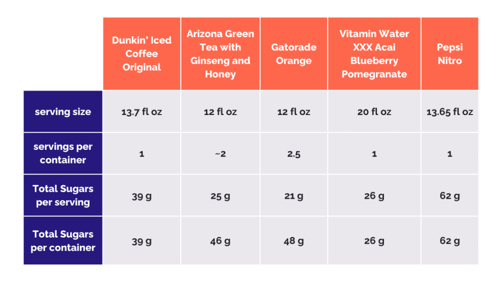 Which drink has the most sugar? table showing serving size, servings per container, Total Sugars per serving, and Total Sugars per container of each beverage