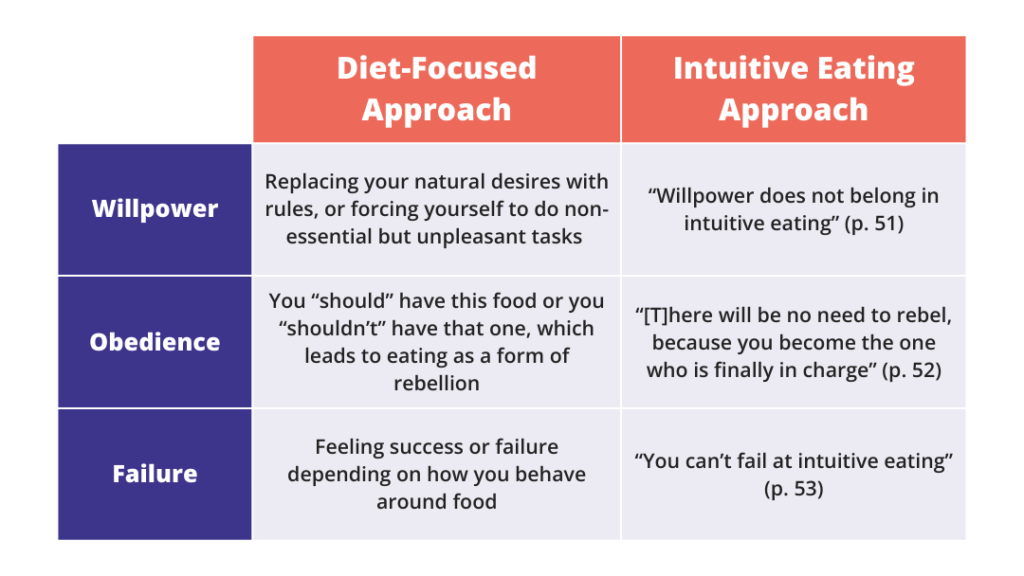 Chart listing differences between a diet approach and an intuitive eating approach on the topics of willpower, obedience, and failure